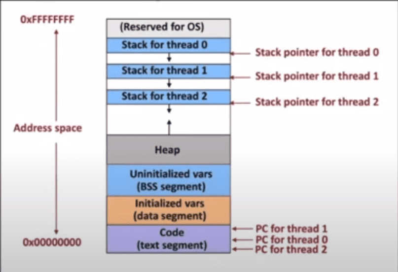멀티스레드 구조