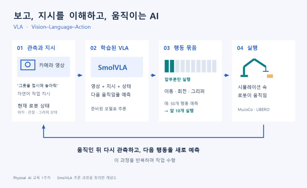 VLA의 관측과 지시, 행동 예측, 일부 실행과 재관측 과정